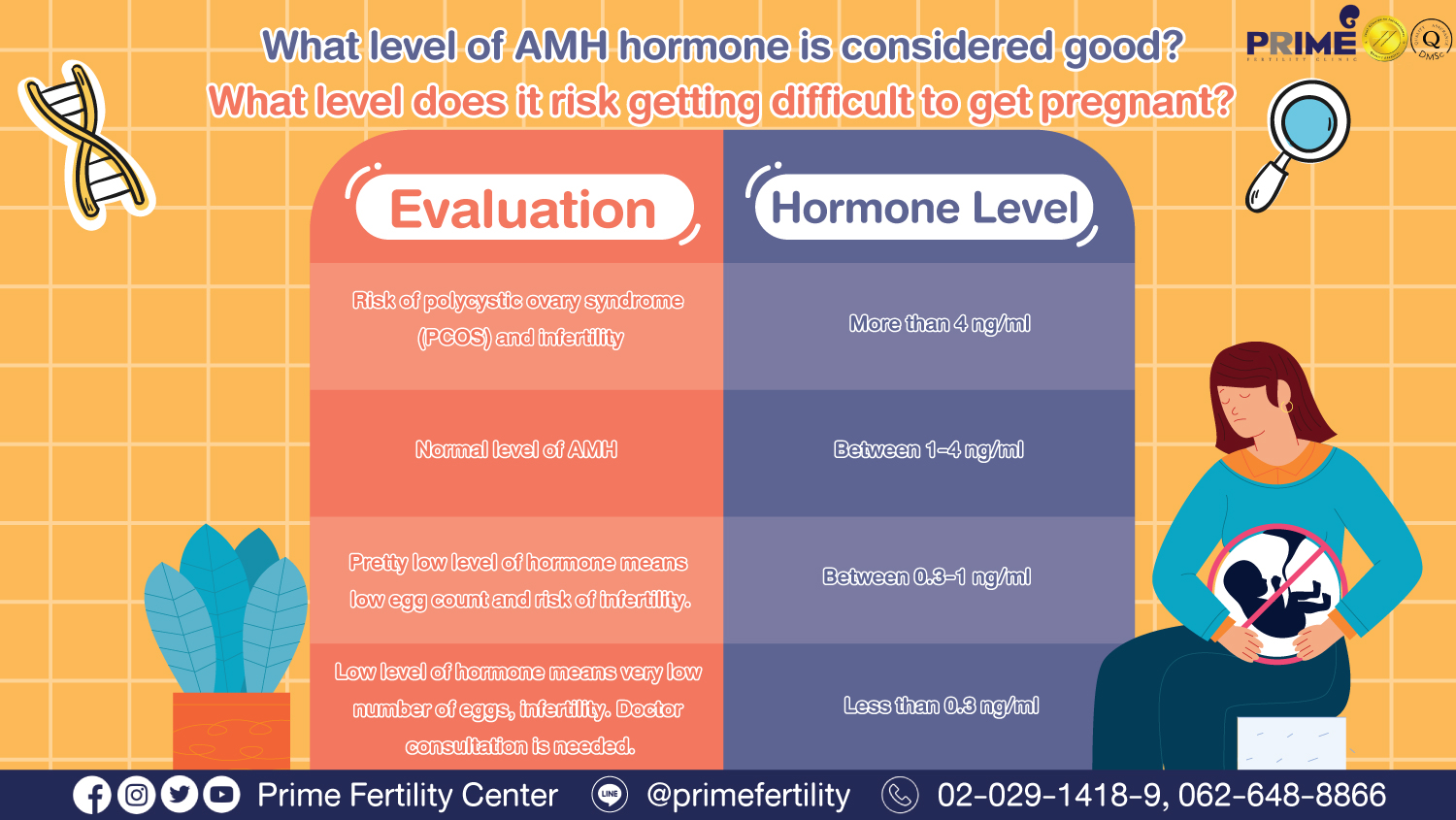 What level of AMH hormone is considered good?  What level does it risk getting difficult to get pregnant?